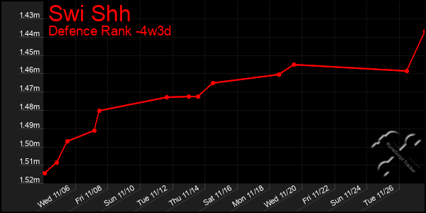 Last 31 Days Graph of Swi Shh