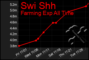 Total Graph of Swi Shh