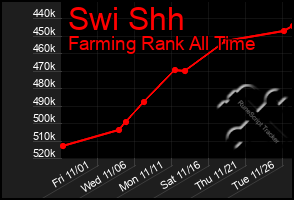 Total Graph of Swi Shh