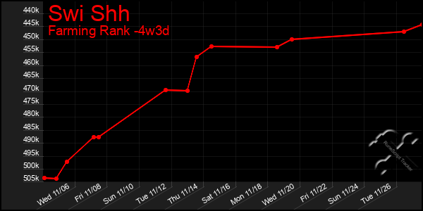 Last 31 Days Graph of Swi Shh