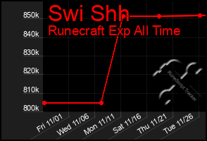 Total Graph of Swi Shh