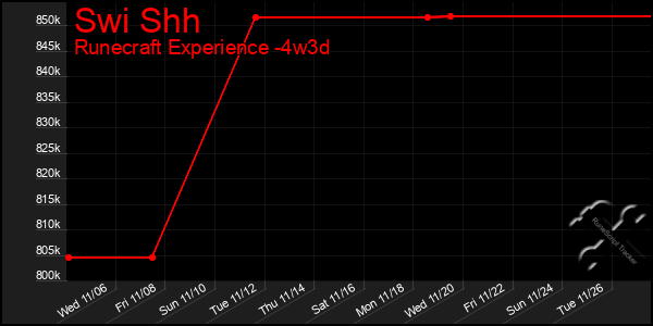 Last 31 Days Graph of Swi Shh