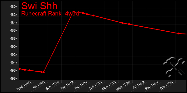 Last 31 Days Graph of Swi Shh