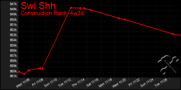 Last 31 Days Graph of Swi Shh