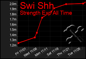 Total Graph of Swi Shh