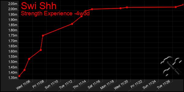 Last 31 Days Graph of Swi Shh