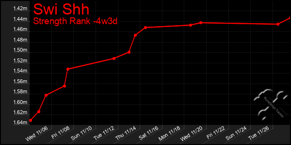 Last 31 Days Graph of Swi Shh