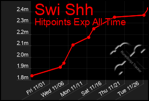 Total Graph of Swi Shh