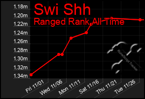 Total Graph of Swi Shh