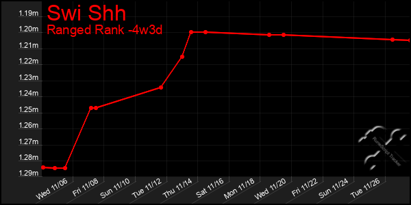 Last 31 Days Graph of Swi Shh