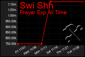 Total Graph of Swi Shh