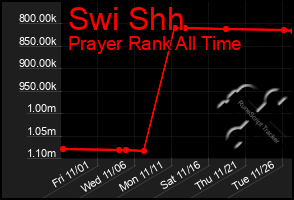 Total Graph of Swi Shh