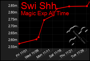 Total Graph of Swi Shh