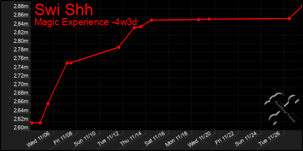 Last 31 Days Graph of Swi Shh