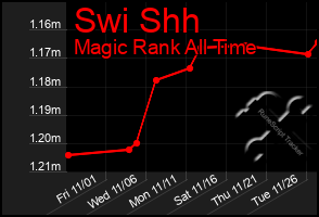 Total Graph of Swi Shh