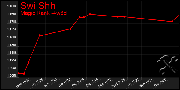 Last 31 Days Graph of Swi Shh