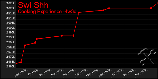 Last 31 Days Graph of Swi Shh