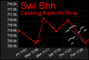 Total Graph of Swi Shh