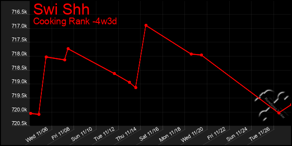 Last 31 Days Graph of Swi Shh