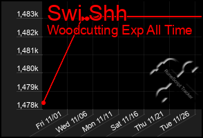 Total Graph of Swi Shh