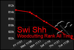 Total Graph of Swi Shh