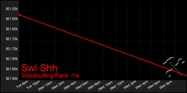 Last 7 Days Graph of Swi Shh