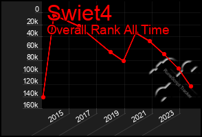 Total Graph of Swiet4