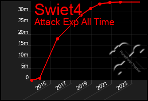 Total Graph of Swiet4