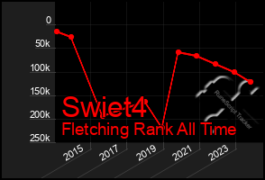 Total Graph of Swiet4