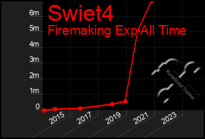 Total Graph of Swiet4