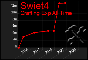 Total Graph of Swiet4