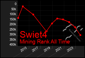 Total Graph of Swiet4