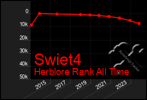 Total Graph of Swiet4