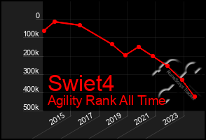 Total Graph of Swiet4