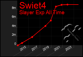 Total Graph of Swiet4