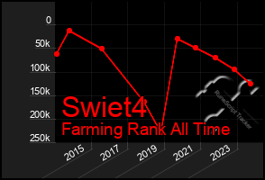 Total Graph of Swiet4