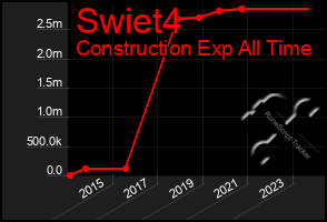 Total Graph of Swiet4