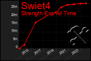 Total Graph of Swiet4