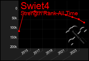 Total Graph of Swiet4