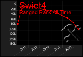 Total Graph of Swiet4