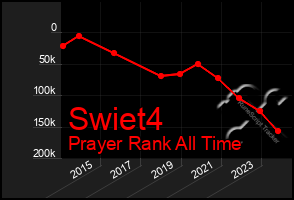 Total Graph of Swiet4