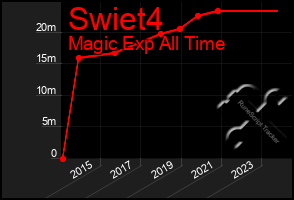 Total Graph of Swiet4