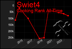 Total Graph of Swiet4