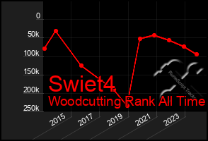 Total Graph of Swiet4