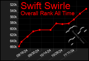 Total Graph of Swift Swirle