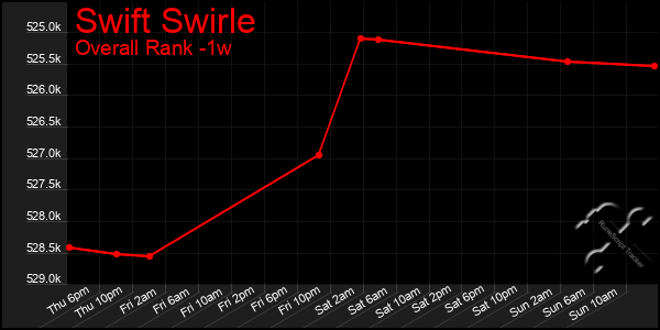 Last 7 Days Graph of Swift Swirle