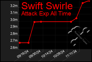 Total Graph of Swift Swirle