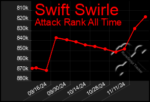 Total Graph of Swift Swirle