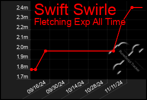 Total Graph of Swift Swirle