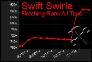 Total Graph of Swift Swirle